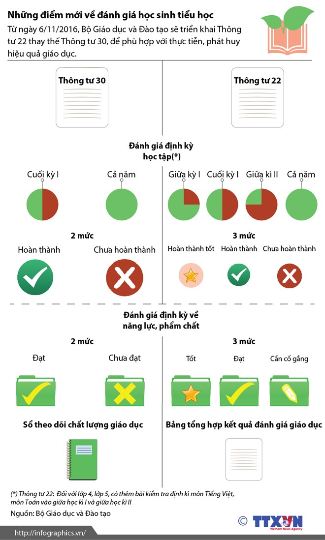 [Infographics] Những điểm mới về đánh giá học sinh tiểu học