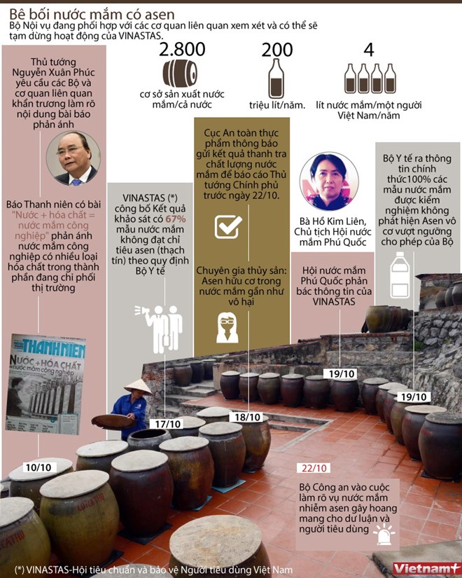 [Infographics] Toàn cảnh vụ bê bối nước mắm có chứa asen
