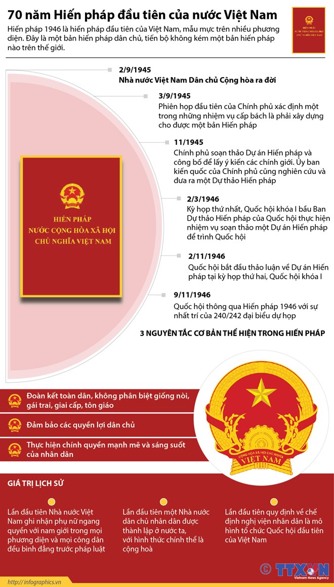 [Infographics] 70 năm Hiến pháp đầu tiên của nước Việt Nam
