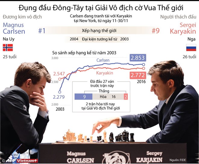[Infographics] Đông-Tây đụng độ ở giải vô địch cờ Vua thế giới