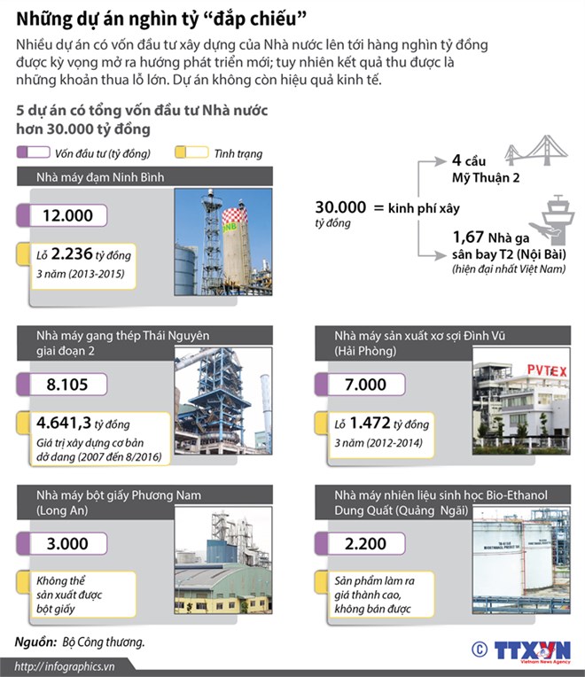 [Infographics] Điểm mặt những dự án nghìn tỷ "đắp chiếu"