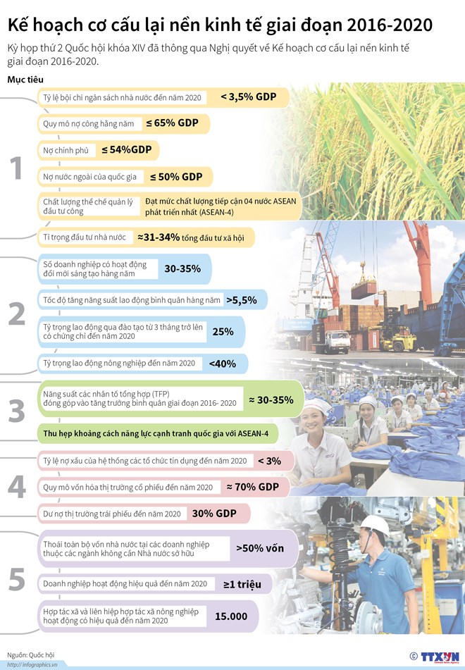 [Infographics] Kế hoạch cơ cấu lại nền kinh tế giai đoạn 2016-2020