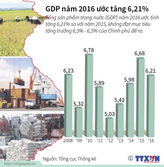 GDP năm 2016 ước tăng 6,21%, thấp hơn mục tiêu của Chính phủ