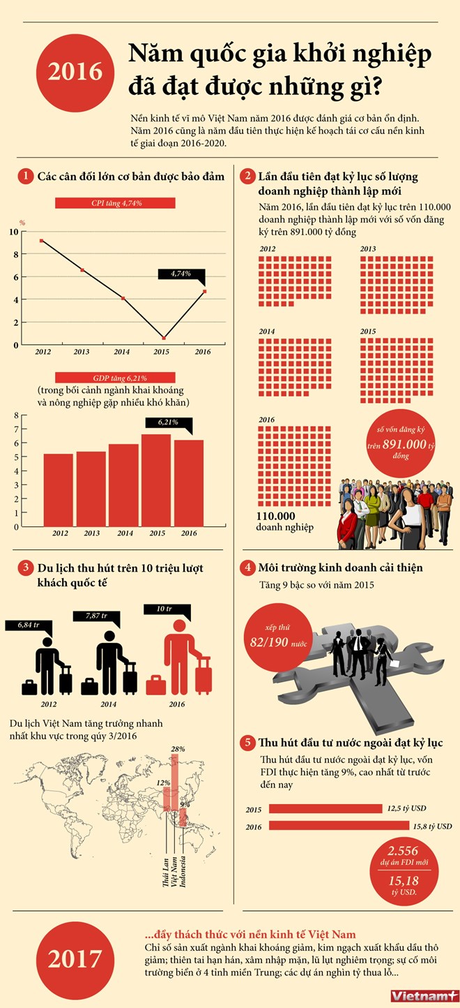 [Infographics] Năm quốc gia khởi nghiệp đã đạt được những gì?