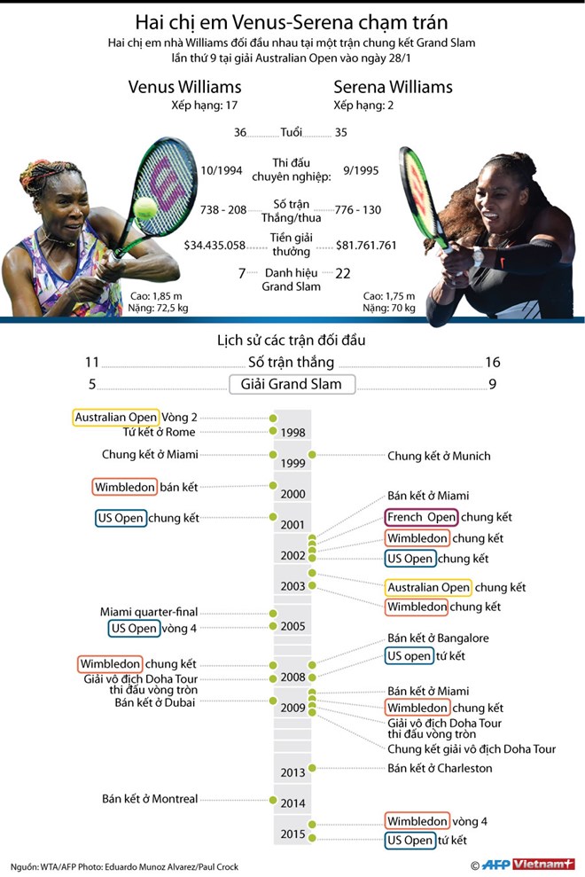 Chị em nhà Williams chạm trán nhau trong chung kết Grand Slam thứ 9
