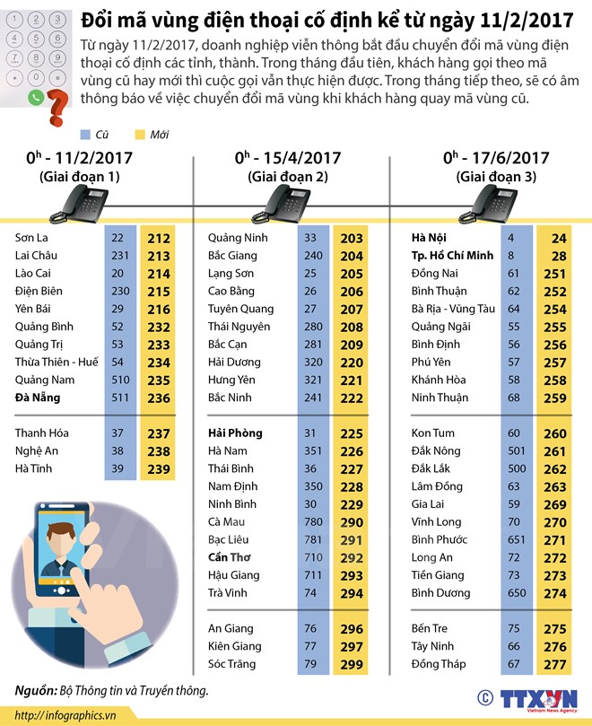 [Infographics] Đổi mã vùng điện thoại cố định kể từ ngày 11-2