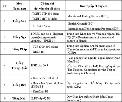 Thi THPT quốc gia 2017: Những trường hợp được miễn thi ngoại ngữ