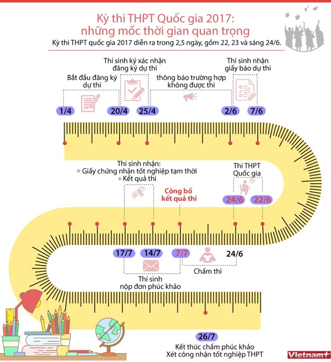 [Infographics] Những mốc thời gian quan trọng trong kỳ thi THPT 2017