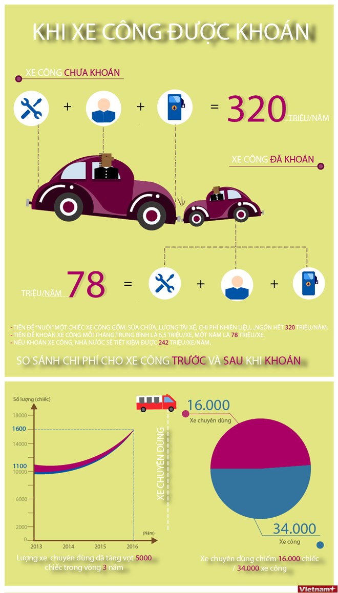 [Infographics] Xe công "ngốn" tiền thế nào trước và sau dự kiến khoán