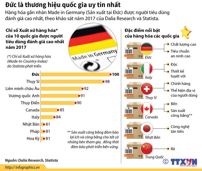 Thương hiệu của quốc gia nào uy tín nhất trên thế giới?