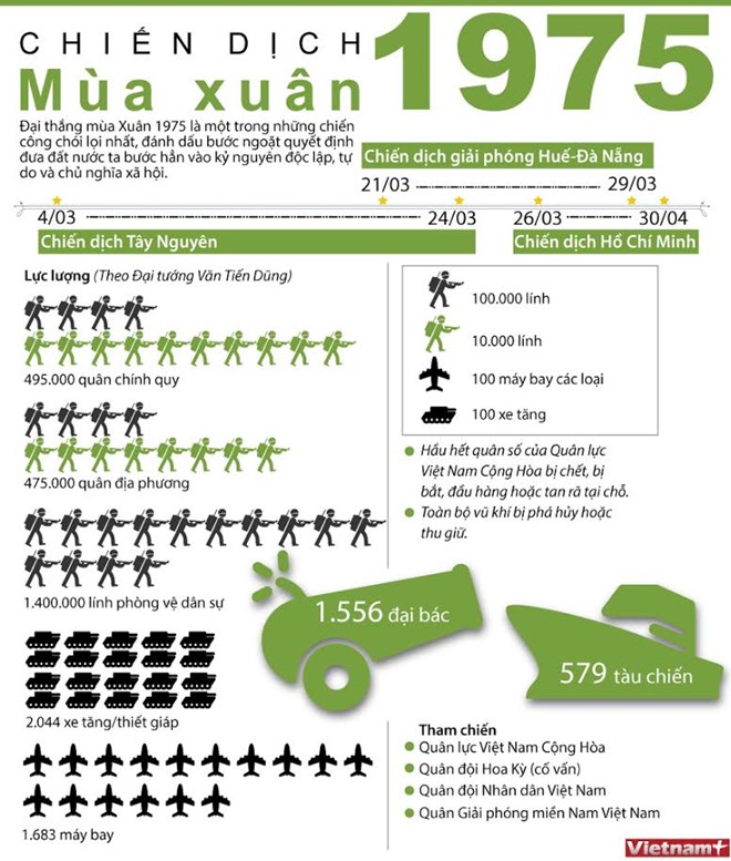 [Infographics] Toàn cảnh về đại thắng mùa Xuân năm 1975