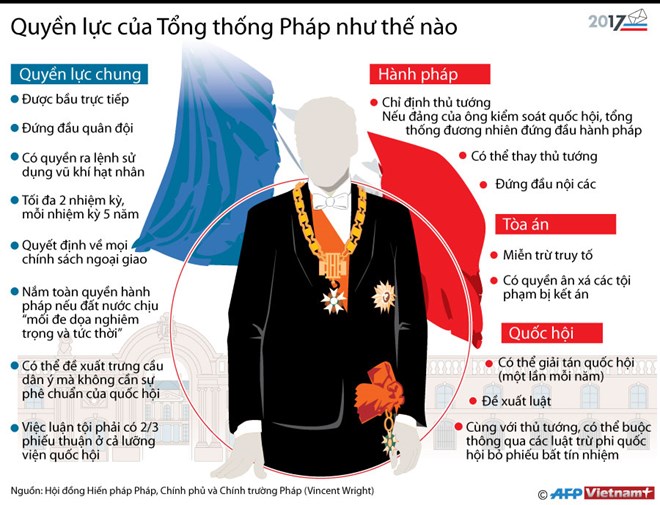 Quyền lực của Tổng thống Cộng hòa Pháp mạnh đến thế nào?