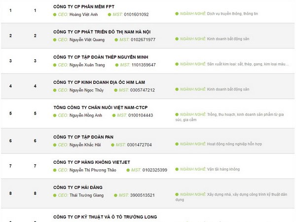 Top 500 doanh nghiệp tăng trưởng và thịnh vượng Việt Nam 2017