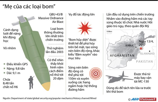 "Mẹ của các loại bom" mà Mỹ ném xuống Afghanistan mạnh cỡ nào?
