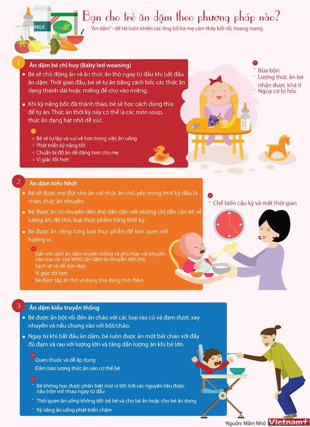 [Infographics] Bạn cho trẻ ăn dặm theo phương pháp nào?