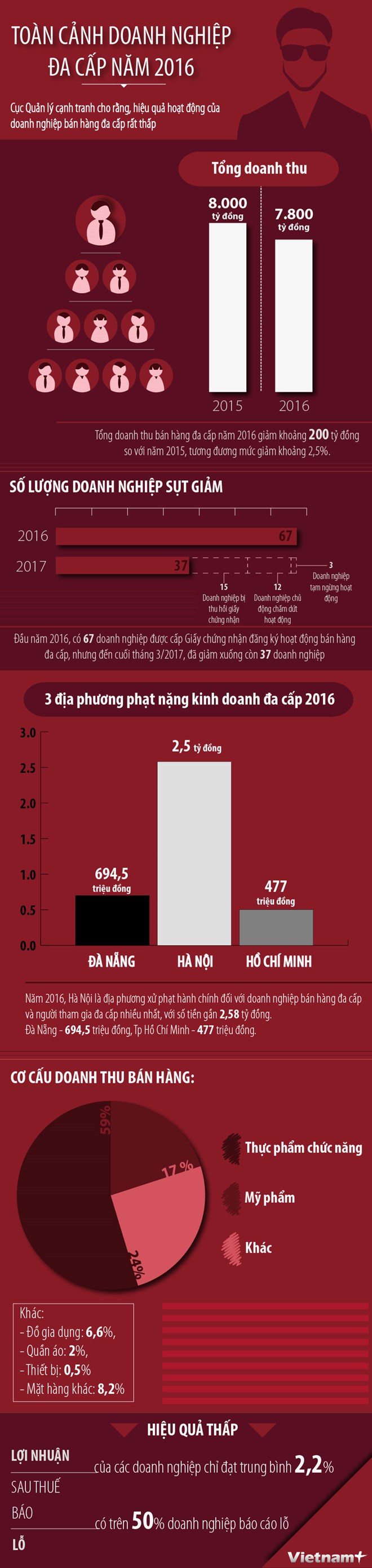[Infographics] Bức tranh toàn cảnh doanh nghiệp đa cấp năm 2016