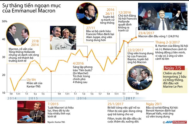 [Infographics] Sự thăng tiến ngoạn mục của Emmanuel Macron