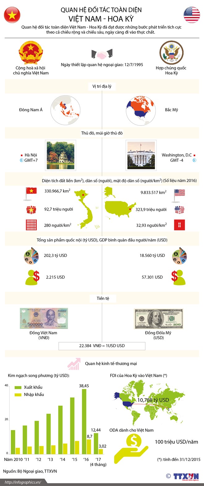 [Infographics] Quan hệ đối tác toàn diện Việt Nam-Hoa Kỳ
