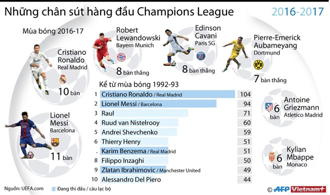 Ronaldo đứng trước cơ hội lập nên kỷ lục "vô tiền khoáng hậu"