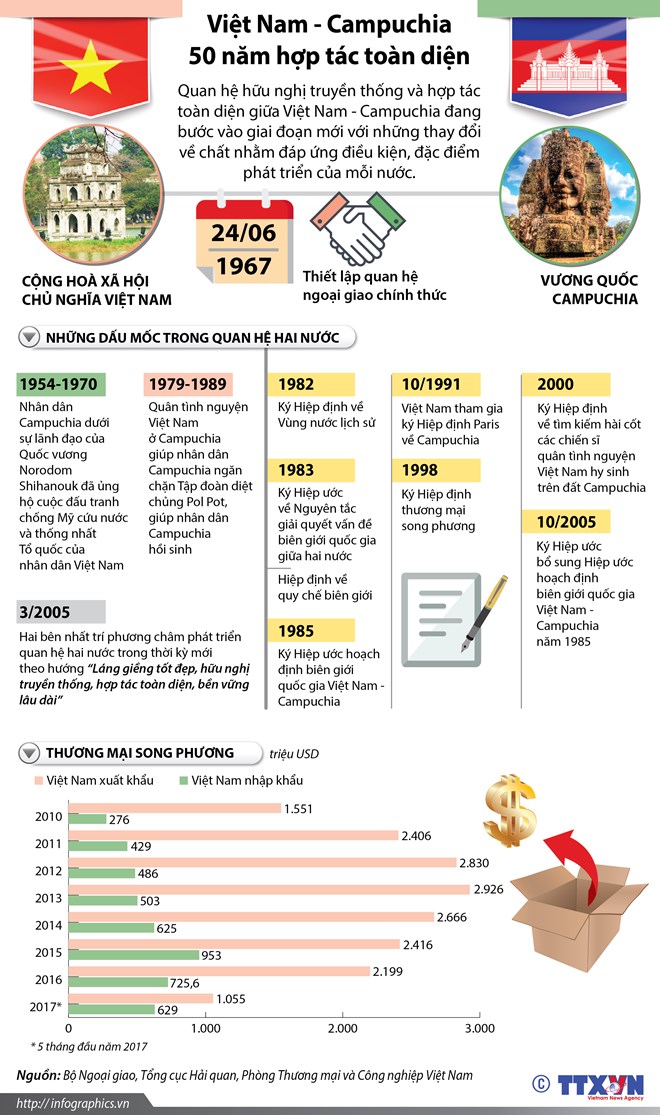 [Infographics] Việt Nam-Campuchia: 50 năm hợp tác toàn diện