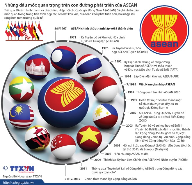 Những dấu mốc quan trọng trên con đường phát triển của ASEAN