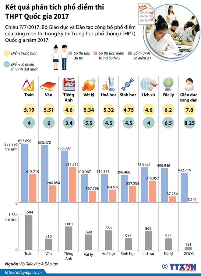 [Infographics] Kết quả phân tích phổ điểm thi THPT Quốc gia 2017