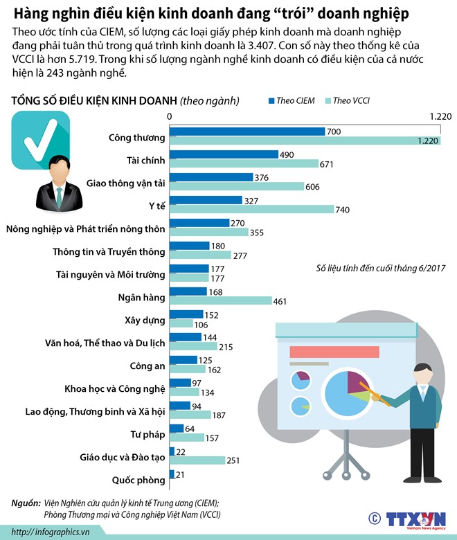 [Infographics] Hàng nghìn điều kiện kinh doanh đang trói doanh nghiệp