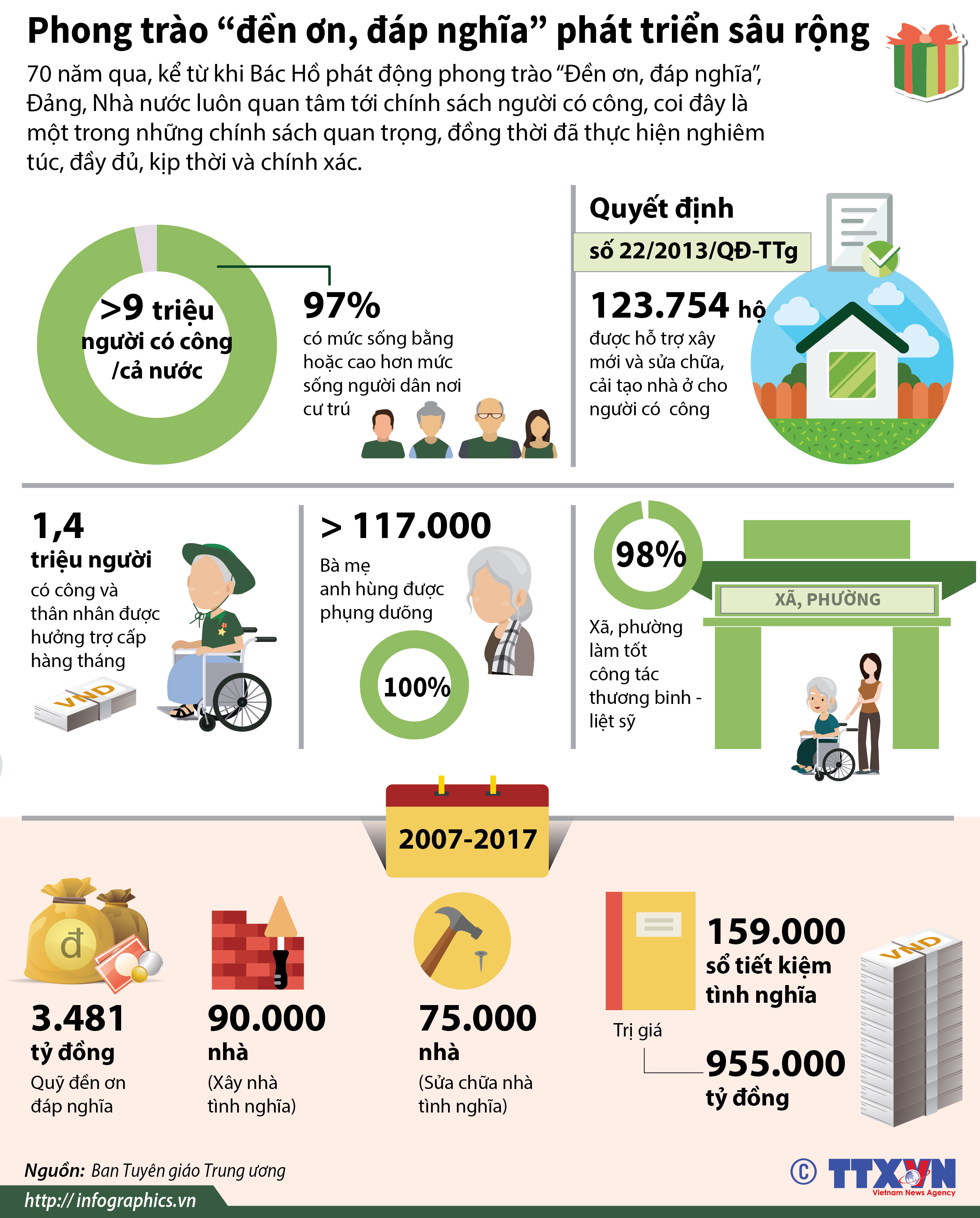 [Infographics] Phong trào "đền ơn, đáp nghĩa" phát triển sâu rộng