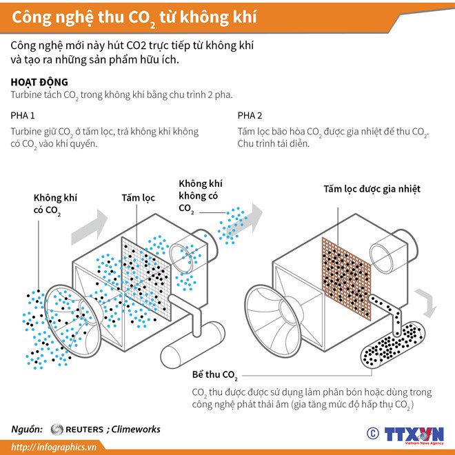 [Infographics] Cận cảnh công nghệ thu CO2 từ không khí