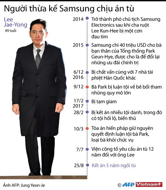 [Infographics] Người thừa kế Tập đoàn Samsung lĩnh án 5 năm tù