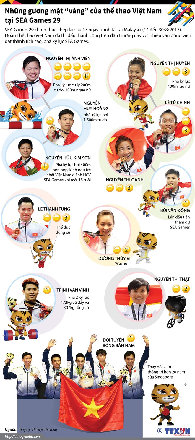 Những gương mặt "vàng" của thể thao Việt Nam tại SEA Games 29