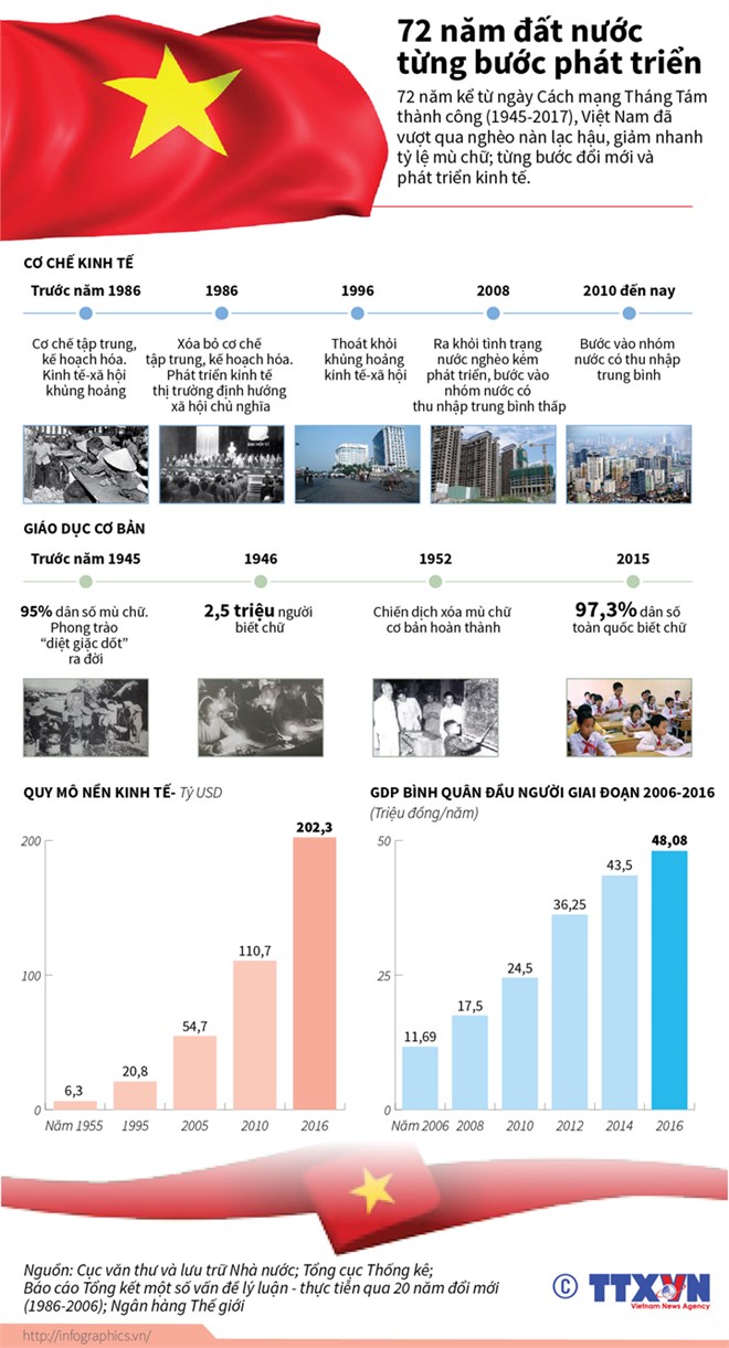 [Infographics] 72 năm đất nước Việt Nam từng bước phát triển