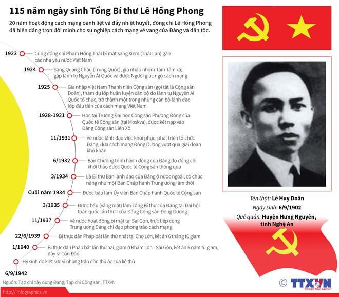 [Infographics] 115 năm ngày sinh Tổng Bí thư Lê Hồng Phong