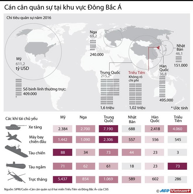 [Infographics] Cán cân chi tiêu quân sự tại khu vực Đông Bắc Á