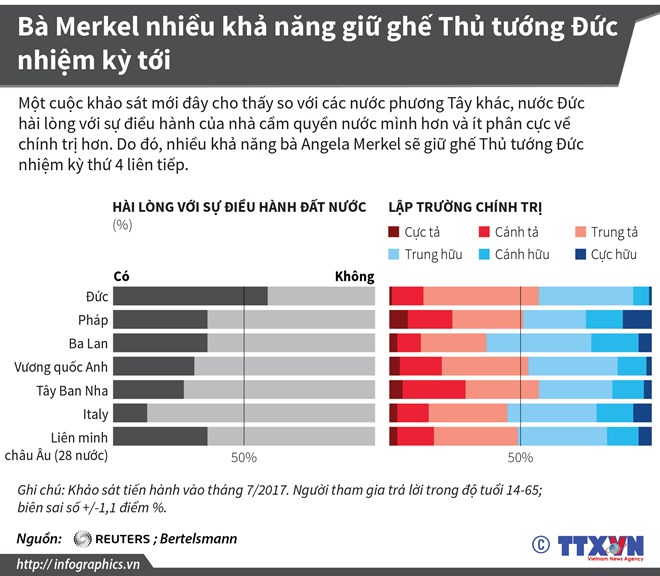 Bà Merkel nhiều khả năng giữ ghế Thủ tướng Đức nhiệm kỳ tới