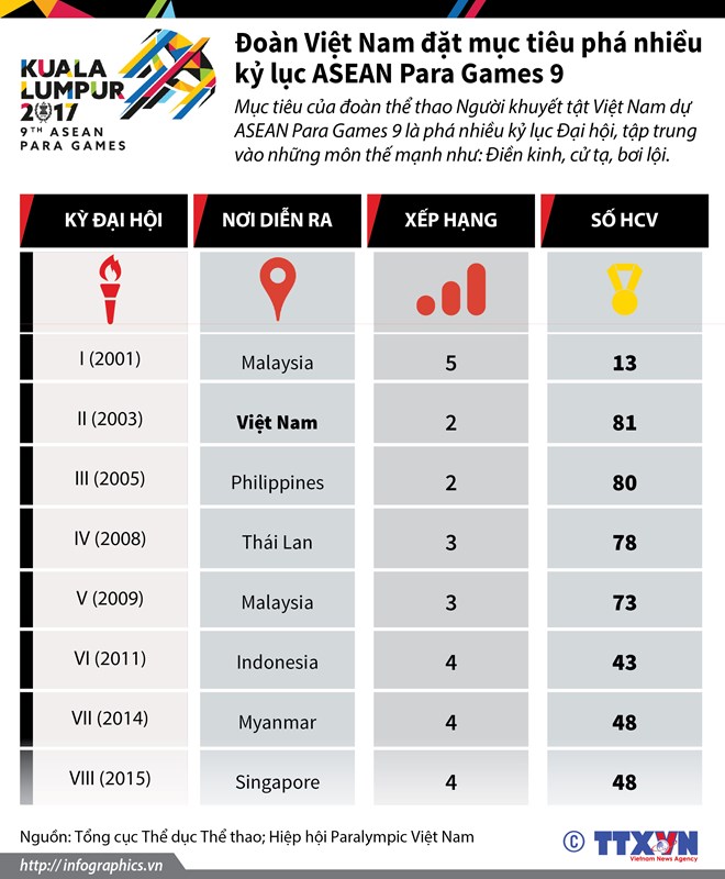 Đoàn Việt Nam đặt mục tiêu phá nhiều kỷ lục ASEAN Para Games 9