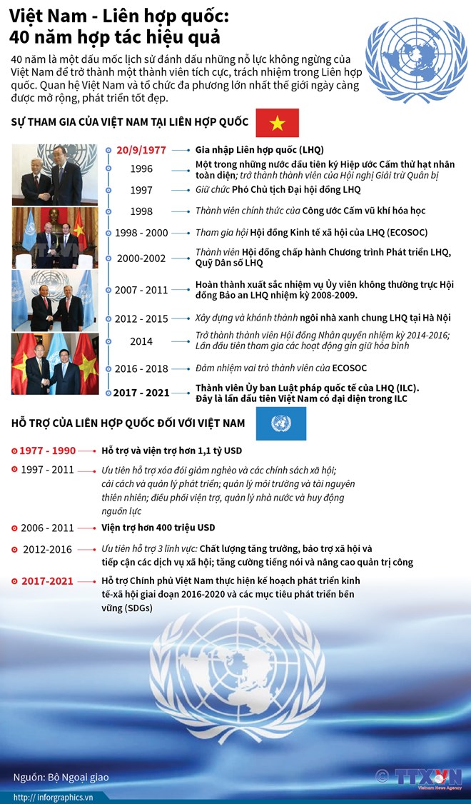 [Infographics] 40 năm hợp tác hiệu quả giữa Việt Nam và Liên hợp quốc