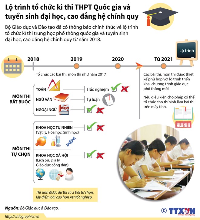 Lộ trình kỳ thi THPT Quốc gia, tuyển sinh đại học và cao đẳng