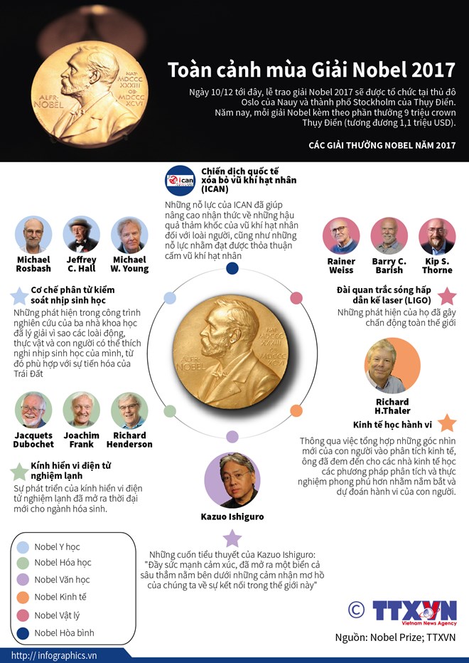 [Infographics] Toàn cảnh các giải thưởng Nobel năm 2017