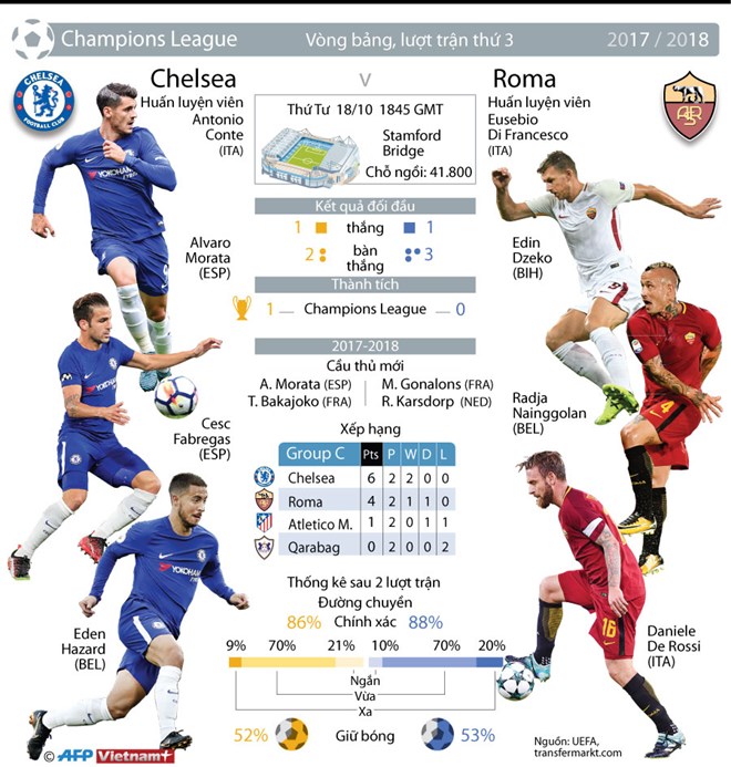 [Infographics] Thông tin đáng chú ý trước đại chiến Chelsea-Roma