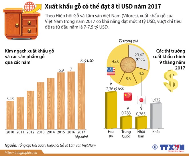 [Infographics] Xuất khẩu gỗ có thể đạt 8 tỷ USD năm 2017