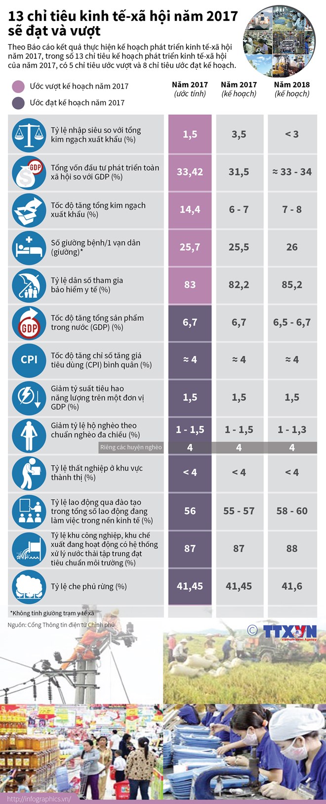 [Infographics] 13 chỉ tiêu kinh tế-xã hội năm 2017 sẽ đạt và vượt