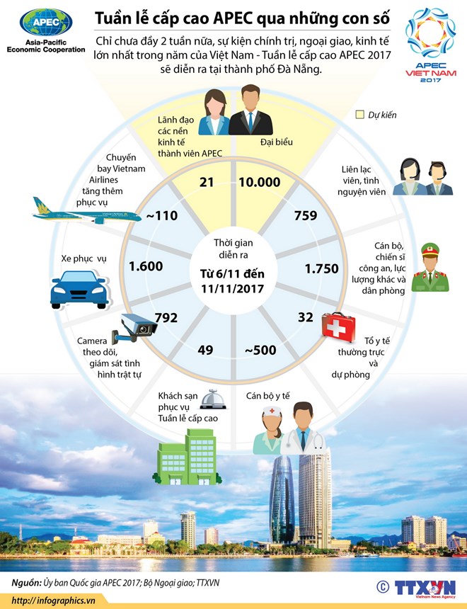 [Infographics] Tuần lễ cấp cao APEC 2017 qua những con số