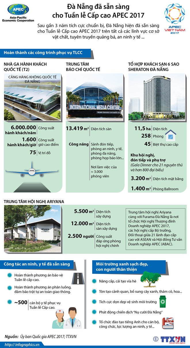 [Infographics] Đà Nẵng đã sẵn sàng cho Tuần lễ Cấp cao APEC 2017