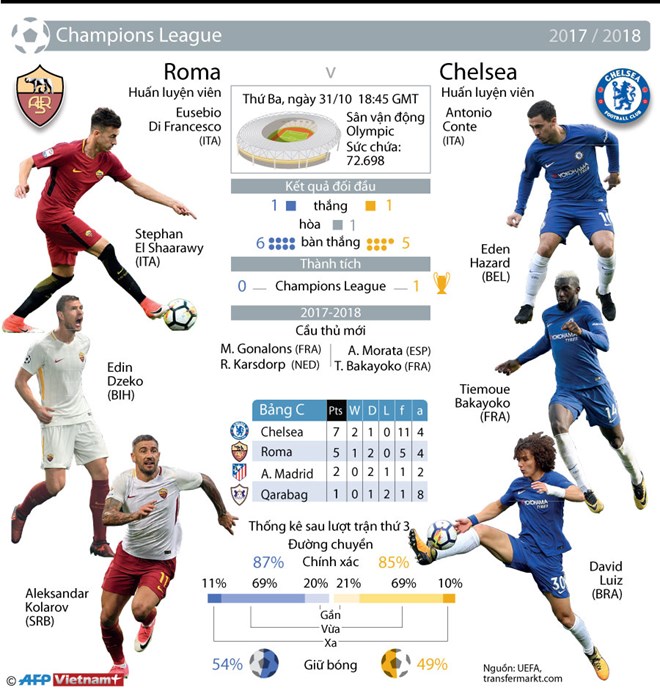 [Infographics] Thống kê đáng chú ý trước trận AS Roma-Chelsea