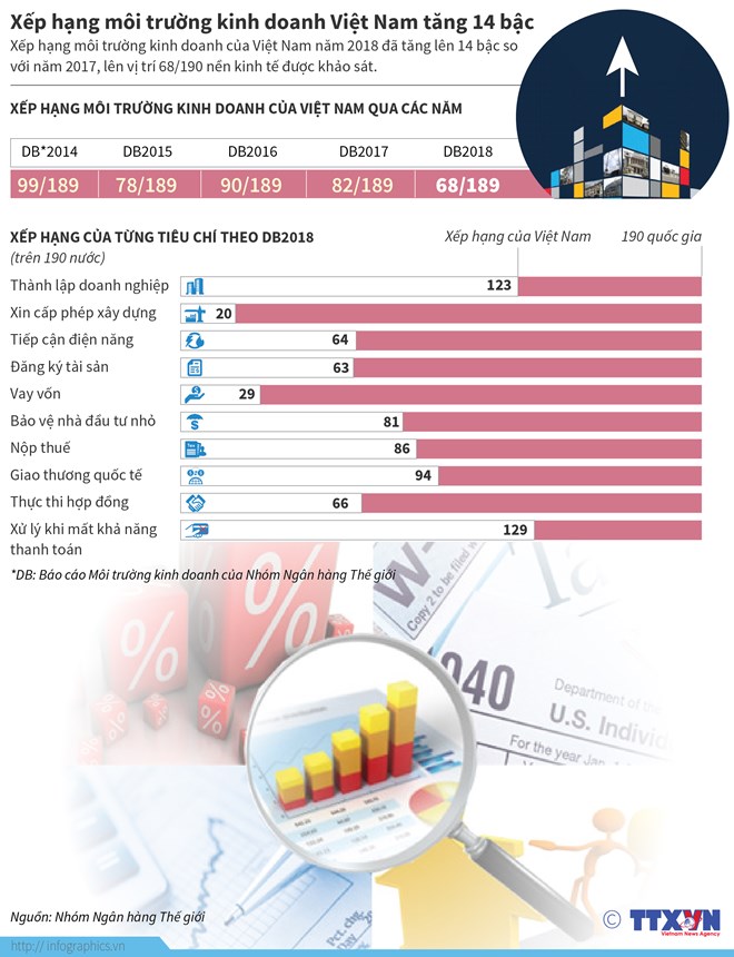 [Infographics] Xếp hạng môi trường kinh doanh Việt Nam tăng 14 bậc