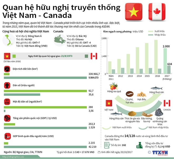 [Infographics] Quan hệ hữu nghị truyền thống Việt Nam-Canada