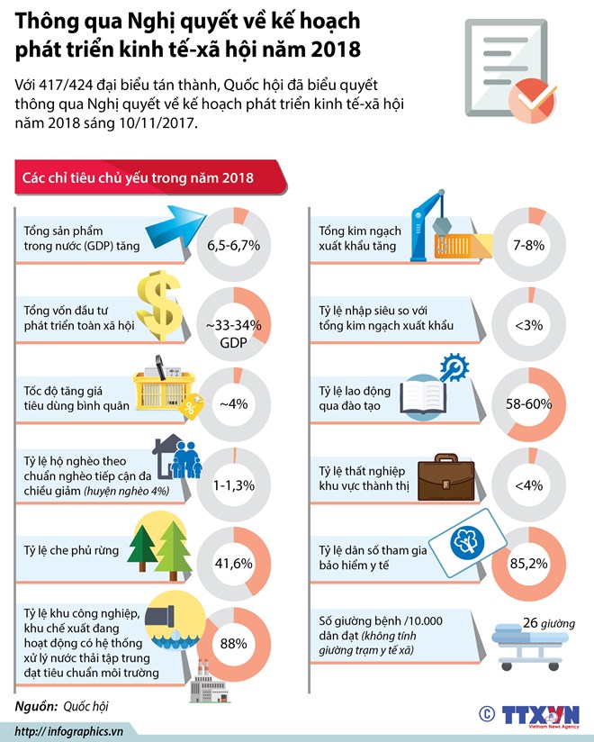 [Infographics] Nghị quyết về kế hoạch phát triển kinh tế-xã hội 2018
