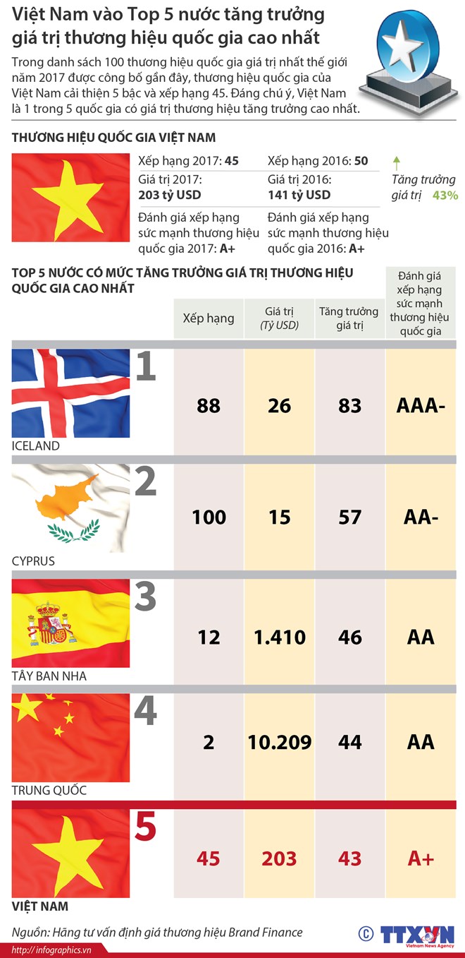 Việt Nam vào tốp tăng trưởng giá trị thương hiệu quốc gia cao nhất