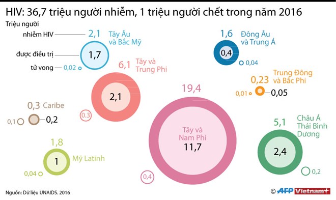 [Infographics] Những con số đáng báo động về HIV/AIDS năm 2016